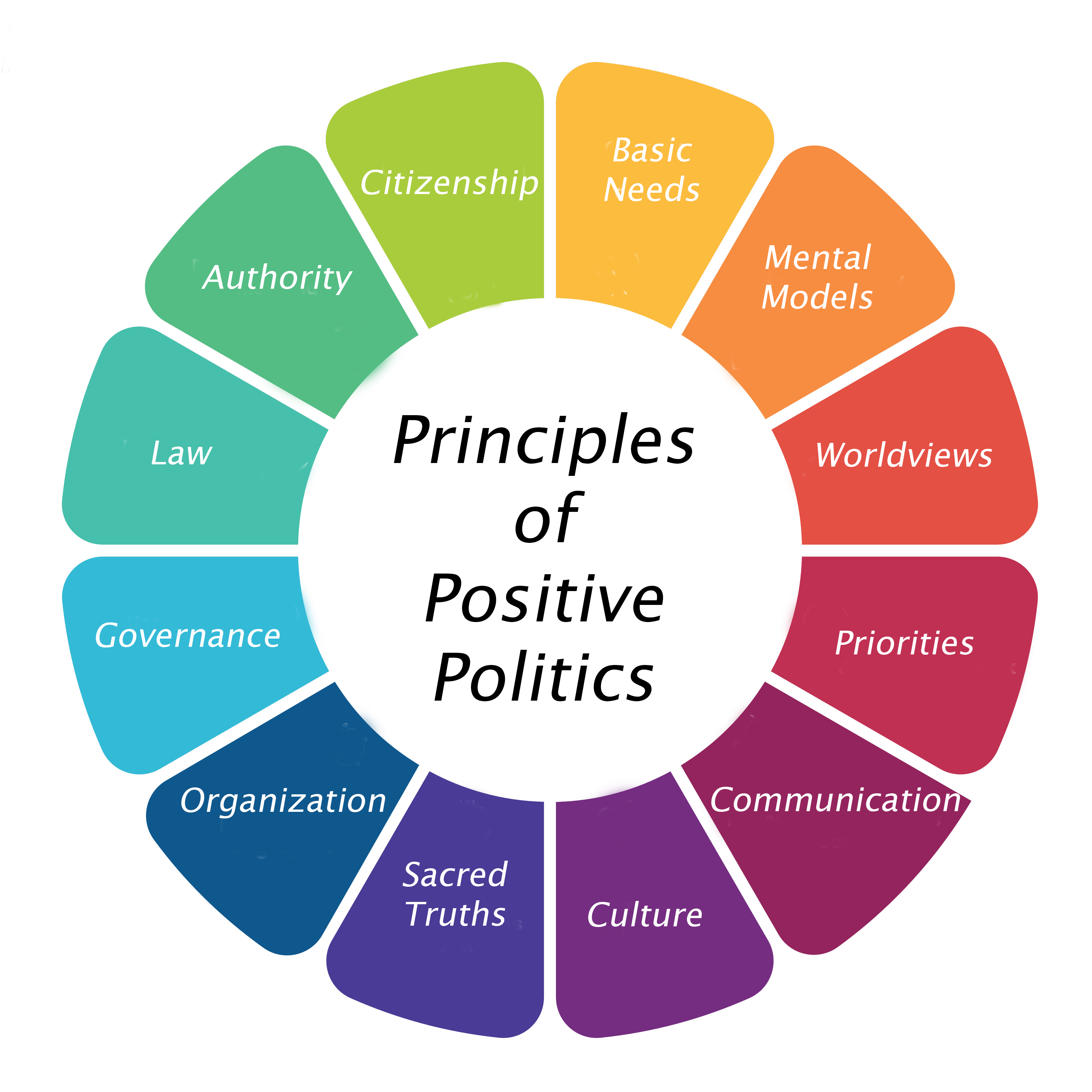 Principles
